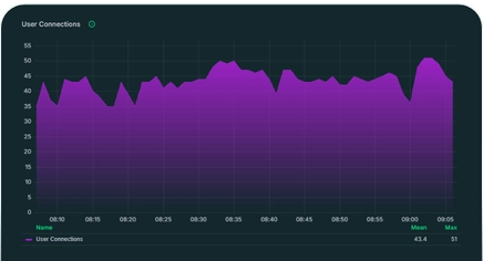 User connections chart for SQL Server monitored with Coyote Monitor, displaying the number of active connections over time.