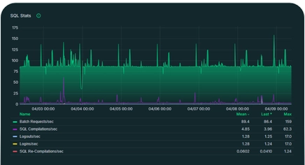SQL Server metrics chart in Coyote Monitor displaying batch requests per second, compilations, and logins statistics.