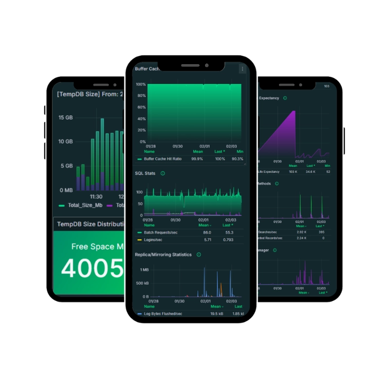 SQL Server database monitoring dashboards with Coyote Monitor on mobile devices, displaying real-time performance metrics and charts.